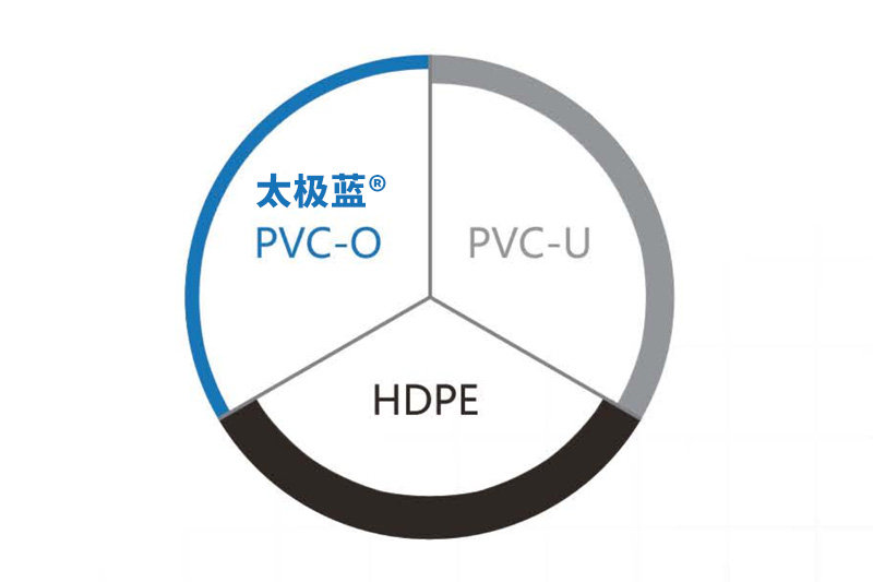 为什么PVC-O给水管比传统管道的流量更大？