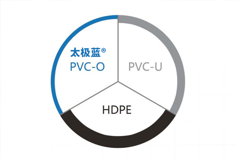 为什么PVC-O给水管比传统管道的流量更大？