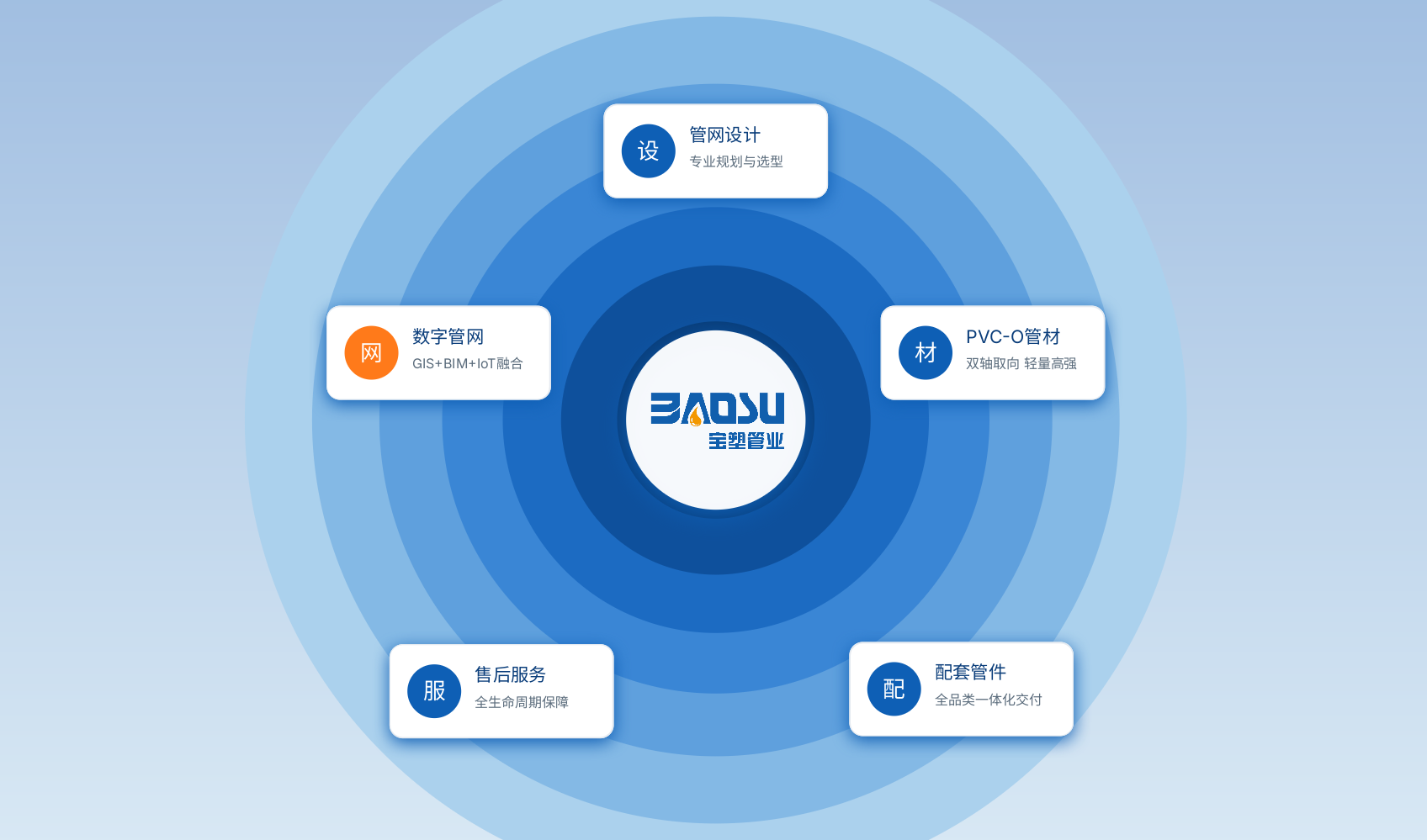打造完美服务体系 - 项目规划、双取向PVC-O管材、配套管件、售后服务、数字管网一体化方案